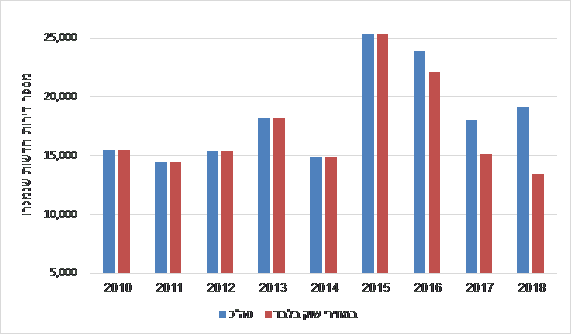 מכירת דירות חדשות בחודשי ינואר-אוגוסט בהשוואה רב שנתית, 2018-2010